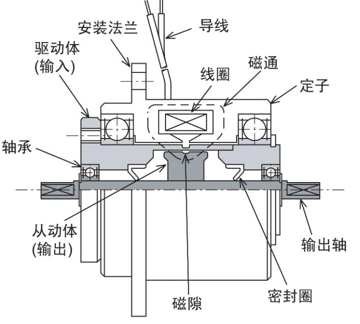 磁粉制動器簡介使用注意事項介紹 磁粉制動器簡介使用注意事項介紹